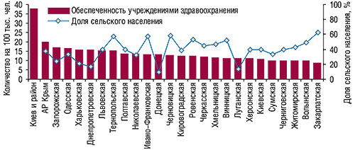 Среднее количество учреждений здравоохранения на  100  тыс. жителей и доля сельского населения в  областях Украины по  состоянию на  конец 2006  г.