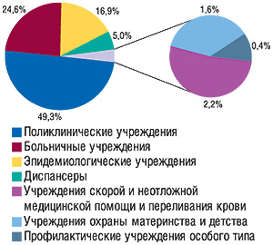 Удельный вес учреждений здравоохранения в  разрезе видов деятельности по  состоянию на  конец 2006  г.