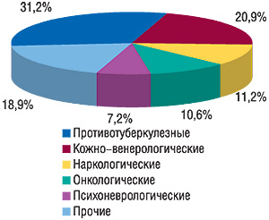 Удельный вес различных типов диспансеров по  состоянию на  конец 2006  г.