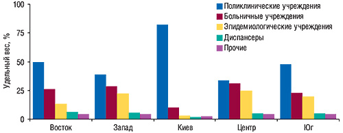 Удельный вес учреждений здравоохранения в  регионах Украины в  разрезе видов деятельности по  состоянию на  конец 2006  г.