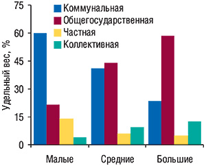 Удельный вес  учреждений здравоохранения в  различных типах населенных пунктов (за исключением г.  Киева) в разрезе форм собственности по  состоянию на  конец 2006  г