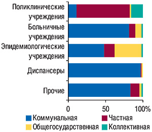 Удельный вес учреждений здравоохранения различных форм собственности в  разрезе видов деятельности по  состоянию на  конец 2006  г.