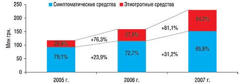 Объем аптечных продаж симптоматических и этиотропных средств конкурентной группы в денежном выражении за первые 7 мес 2005–2007 гг. с указанием доли и процента прироста по сравнению с предыдущим годом