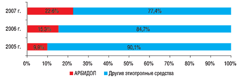 Удельный вес (%) АРБИДОЛА в общем объеме аптечных продаж этиотропных средств конкурентной группы в денежном выражении за первые 7 мес 2005–2007 гг.
