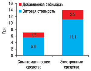 Структура средневзвешенной розничной стоимости 1 упаковки симптоматических и этиотропных средств конкурентной группы за первые 7 мес 2007 г.