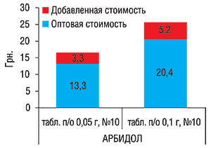 Структура средневзвешенной розничной стоимости 1 упаковки препаратов АРБИДОЛА за первые 7 мес 2007 г.