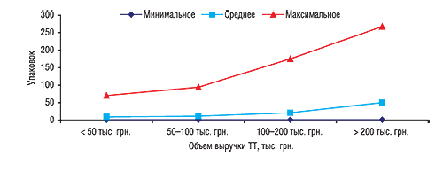 Минимальное, среднее и максимальное количество проданных упаковок  АРБИДОЛА в ТТ, сгруппированных по объемам выручки в октябре 2006 г.