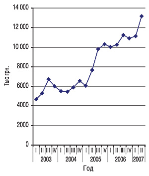 Изменение объема розничных продаж в денежном выражении брэнда КЕТАНОВ (2003 - первая половина 2007 г.)