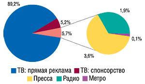 Удельный вес различных медианосителей в общем объеме рынка рекламы ЛС в июле 2007 г.