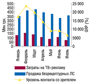 Динамика объема инвестиций в телерекламу ЛС, уровня ее контакта со зрителем (с указанием объема аптечных продаж безрецептурных препаратов) в январе–июле 2007 г.