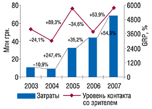 Объем инвестиций в прямую телерекламу ЛС и суммарный рейтинг GRP в  июле 2003–2007 гг. с указанием процента прироста/убыли по сравнению с аналогичным периодом предыдущего года
