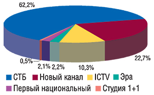 Распределение удельного веса объема продаж спонсорства ЛС по телеканалам в денежном выражении в июле 2007 г.