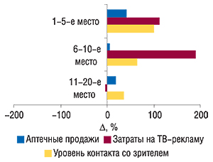 Прирост/убыль объема затрат на телерекламу топ-20 брэндов ЛС, уровня ее контакта со зрителем и объема аптечных продаж в июле 2007 г. по сравнению с аналогичным периодом 2006 г.