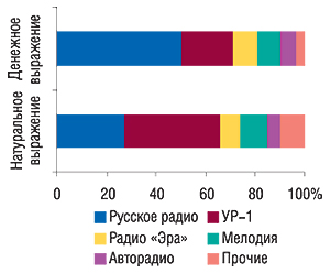 Распределение объемов продаж рекламы ЛС на радио в денежном и натуральном (длительность, с) выражении по топ-5 радиостанциям в июле 2007 г.