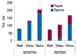 Динамика инвестиций в non-TV рекламу (в ценах open-rate) препаратов ВЕНИТАН и ЛИОТОН в мае–июле 2007 г.