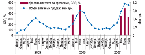 Динамика уровня контакта с телезрителями (GRP, %) и объема аптечных продаж препарата ВЕНИТАН в январе 2005 г. – июле 2007 г.