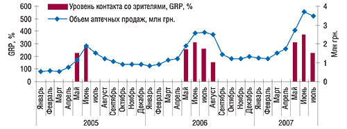 Динамика уровня контакта с телезрителями (GRP, %) и объема аптечных продаж препарата ЛИОТОН в январе 2005 г. – июле 2007 г.