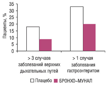 Риск развития инфекций у пациентов, принимавших БРОНХО-МУНАЛ или плацебо (Collet et al., 1989)