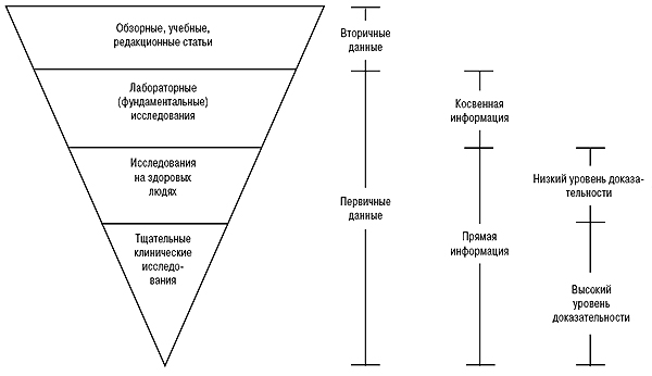 Ценность научной информации с точки зрения доказательной медицины (Гуляев Д., по Флетчер Р. и соавт., 1998)