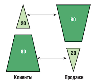 Правило Парето