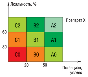 Матрица категоризации врачей по лояльности и потенциалу назначений какого-либо препарата в натуральном выражении