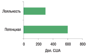 Потенциал и лояльность врача в денежном выражении