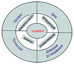 Динамический маркетинг