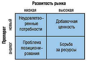 Ключевые проблемы при выведении нового брэнда