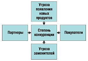 Оценка внешнего окружения