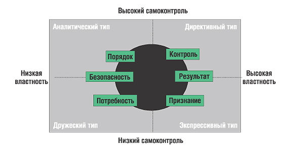 Взаимосвязь между базовыми потребностями человека и его психологическим типом