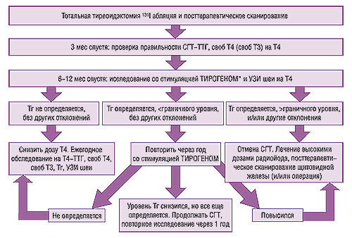 Диаграмма последующего наблюдения после начального лечения (операция и радиоабляция)