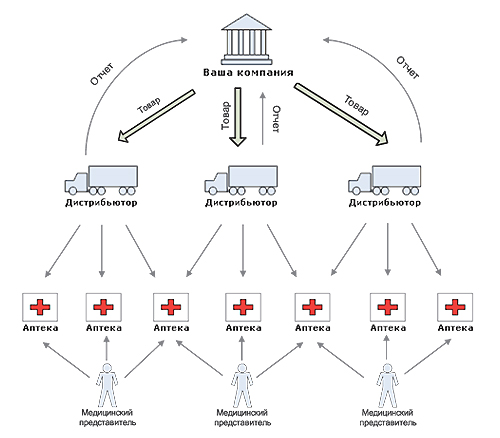 Классическая модель продаж через дистрибьютора