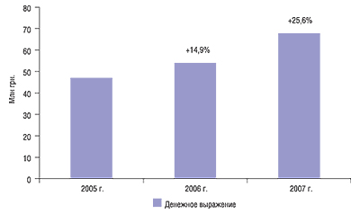 Динамика прироста объемов продаж препаратов компании, %