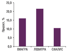 Увеличение объемов продаж оригинальных препаратов ингибиторов ФДЭ-5 в денежном выражении за период январь–октябрь 2007 г. по сравнению с аналогичным периодом прошлого года