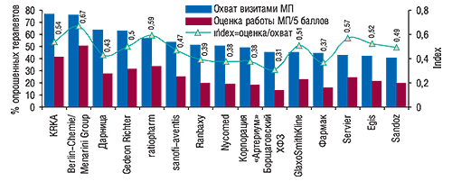 Топ-15 фармацевтических производителей по охвату визитами МП терапевтов с указанием оценки их работы (MEDI-Q «Мнение практикующих врачей», 18 городов, апрель 2007 г.)