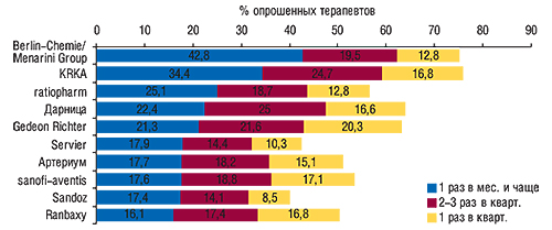 Топ-10 фармацевтических компаний по активности работы МП с врачами терапевтического профиля (MEDI-Q «Мнение практикующих врачей», 18 городов, апрель 2007 г.)