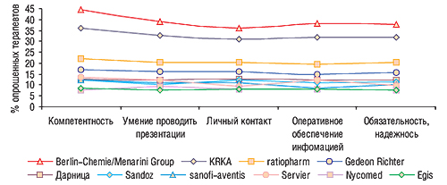 Топ-10 фармацевтических компаний по различным критериям оценки работы МП терапевтами (открытые вопросы, MEDI-Q «Мнение практикующих врачей», 18 городов, апрель 2007 г.)