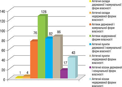 Структура аптечних закладів Чернігівської обл. станом на 1 жовтня 2007 р.