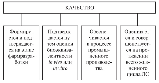 Этапы обеспечения качества генерического ЛС