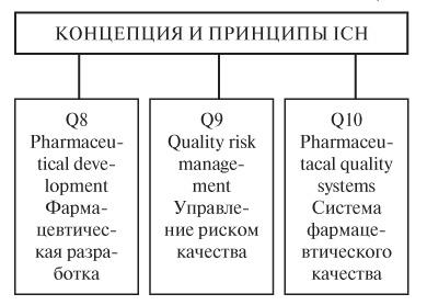 Концепция обеспечения качества в сфере разработки и производства ЛС на протяжении всего жизненного цикла, основанная на оценке рисков