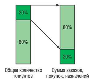 Структура клиентской базы