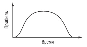 Типичный жизненный цикл клиента