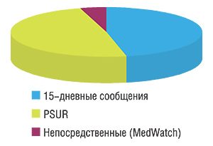 Распределение сообщений о случаях подозреваемых побочных явлений ЛС по источникам поступления в Систему сообщений о ПР (Adverse Event Reporting System — AERS) CDER FDA.