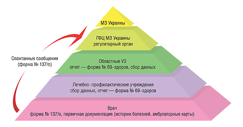 Алгоритм поступления информации о ПР ЛС в Украине от врачей