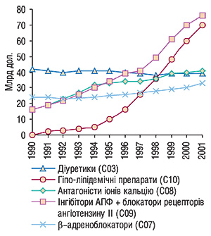 Загальні обсяги продажу ЛП, що застосовували для лікування серцево-судинних захворювань (Норвегія, 1999–2001 рр.)