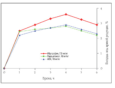 Эффективность ибупрофена по сравнению с парацетамолом и АСК 