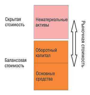 Интеллектуальная собственность как часть стоимости бизнеса