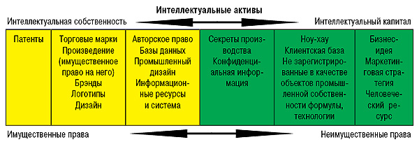 Из чего складываются нематериальные активы предприятия? (по Woodward C., 2003)