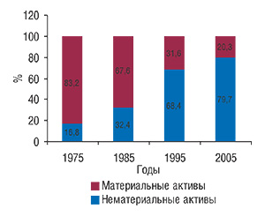 Компоненты рыночной стоимости крупнейших акционерных компаний (из S&P 500)