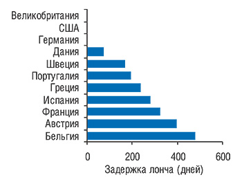 Средний период задержки между выдачей разрешения на маркетинг и выведением на рынок (розничный и госпитальный) инновационных препаратов, получивших разрешение на маркетинг в период с  1  января  2003  г. по 31  декабря 2006  г. («Patients W.A.I.T. Indicator» Phase 8 Report. November 2007).